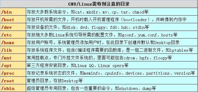 Linux系统常用命令大全（掌握这些命令，轻松驾驭Linux系统）