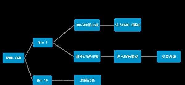 用SSD重装Win10系统的教程（简单易行的方法让您的电脑焕然一新）
