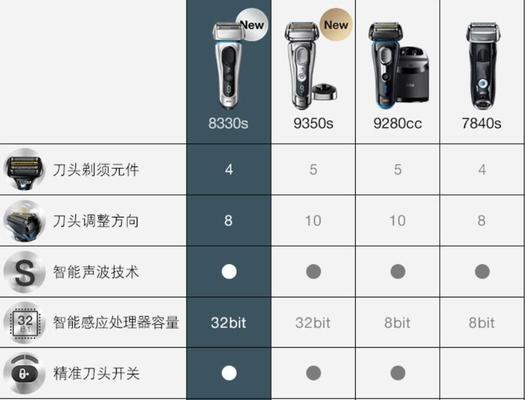 博朗320s4剃须刀的使用体验及性能评估（创新科技带来更舒适便捷的剃须体验）
