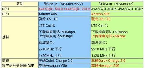 高通骁龙616性能解析（一探骁龙616的核心优势与性能特点）